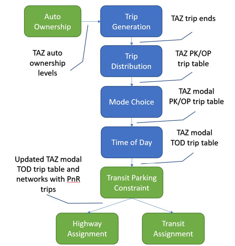 Figure 6. The Boston Region MPO’s Four-Step Travel Demand Modeling Process
This figure shows flowchart of the major components and mechanism of travel demand modeling process adopted in Boston region MPO’s model.
Figure 6. The Boston Region MPO’s Four-Step Travel Demand Modeling Process
This figure shows flowchart of the major components and mechanism of travel demand modeling process adopted in Boston region MPO’s model.